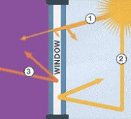 windows LoE glass - dual pane coated windows to keep the heat and cold out